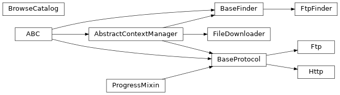 Inheritance diagram of gdt.core.heasarc.ProgressMixin, gdt.core.heasarc.Ftp, gdt.core.heasarc.Http, gdt.core.heasarc.BaseFinder, gdt.core.heasarc.FtpFinder, gdt.core.heasarc.FileDownloader, gdt.core.heasarc.BrowseCatalog