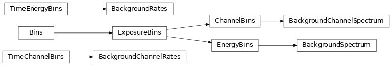 Inheritance diagram of gdt.core.background.primitives.BackgroundRates, gdt.core.background.primitives.BackgroundSpectrum, gdt.core.background.primitives.BackgroundChannelRates, gdt.core.background.primitives.BackgroundChannelSpectrum