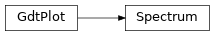 Inheritance diagram of gdt.core.plot.spectrum.Spectrum
