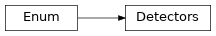 Inheritance diagram of gdt.core.detector.Detectors