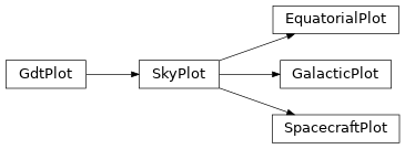 Inheritance diagram of gdt.core.plot.sky.SkyPlot, gdt.core.plot.sky.EquatorialPlot, gdt.core.plot.sky.GalacticPlot, gdt.core.plot.sky.SpacecraftPlot