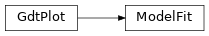 Inheritance diagram of gdt.core.plot.model.ModelFit