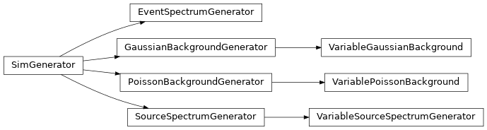 Inheritance diagram of gdt.core.simulate.generators.SimGenerator, gdt.core.simulate.generators.EventSpectrumGenerator, gdt.core.simulate.generators.GaussianBackgroundGenerator, gdt.core.simulate.generators.PoissonBackgroundGenerator, gdt.core.simulate.generators.SourceSpectrumGenerator, gdt.core.simulate.generators.VariableGaussianBackground, gdt.core.simulate.generators.VariablePoissonBackground, gdt.core.simulate.generators.VariableSourceSpectrumGenerator