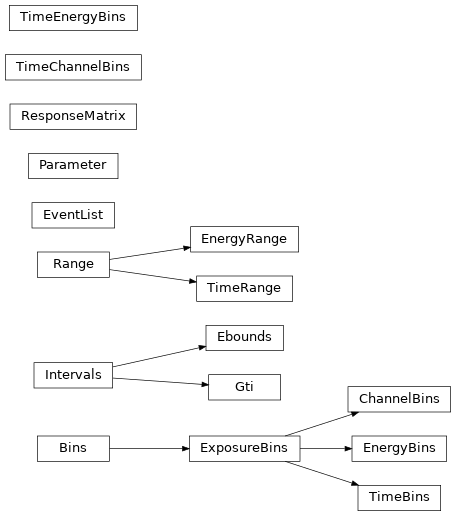 Inheritance diagram of gdt.core.data_primitives.Range, gdt.core.data_primitives.TimeRange, gdt.core.data_primitives.EnergyRange, gdt.core.data_primitives.Intervals, gdt.core.data_primitives.Gti, gdt.core.data_primitives.Ebounds, gdt.core.data_primitives.EventList, gdt.core.data_primitives.Bins, gdt.core.data_primitives.ExposureBins, gdt.core.data_primitives.ChannelBins, gdt.core.data_primitives.TimeBins, gdt.core.data_primitives.EnergyBins, gdt.core.data_primitives.TimeChannelBins, gdt.core.data_primitives.TimeEnergyBins, gdt.core.data_primitives.ResponseMatrix, gdt.core.data_primitives.Parameter
