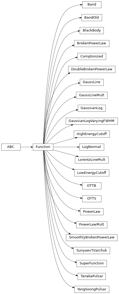 Inheritance diagram of gdt.core.spectra.functions.Band, gdt.core.spectra.functions.BandOld, gdt.core.spectra.functions.BlackBody, gdt.core.spectra.functions.BrokenPowerLaw, gdt.core.spectra.functions.Comptonized, gdt.core.spectra.functions.DoubleBrokenPowerLaw, gdt.core.spectra.functions.GaussLine, gdt.core.spectra.functions.GaussLineMult, gdt.core.spectra.functions.GaussianLog, gdt.core.spectra.functions.GaussianLogVaryingFWHM, gdt.core.spectra.functions.HighEnergyCutoff, gdt.core.spectra.functions.LogNormal, gdt.core.spectra.functions.LorentzLineMult, gdt.core.spectra.functions.LowEnergyCutoff, gdt.core.spectra.functions.OTTB, gdt.core.spectra.functions.OTTS, gdt.core.spectra.functions.PowerLaw, gdt.core.spectra.functions.PowerLawMult, gdt.core.spectra.functions.SmoothlyBrokenPowerLaw, gdt.core.spectra.functions.SunyaevTitarchuk, gdt.core.spectra.functions.TanakaPulsar, gdt.core.spectra.functions.YangSoongPulsar, gdt.core.spectra.functions.Function, gdt.core.spectra.functions.SuperFunction