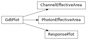 Inheritance diagram of gdt.core.plot.drm.ResponsePlot, gdt.core.plot.drm.PhotonEffectiveArea, gdt.core.plot.drm.ChannelEffectiveArea