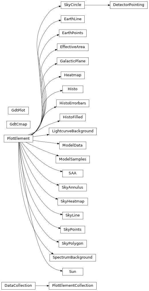 Inheritance diagram of gdt.core.plot.plot.DetectorPointing, gdt.core.plot.plot.EarthLine, gdt.core.plot.plot.EarthPoints, gdt.core.plot.plot.EffectiveArea, gdt.core.plot.plot.GalacticPlane, gdt.core.plot.plot.GdtCmap, gdt.core.plot.plot.GdtPlot, gdt.core.plot.plot.Heatmap, gdt.core.plot.plot.Histo, gdt.core.plot.plot.HistoErrorbars, gdt.core.plot.plot.HistoFilled, gdt.core.plot.plot.LightcurveBackground, gdt.core.plot.plot.ModelData, gdt.core.plot.plot.ModelSamples, gdt.core.plot.plot.PlotElement, gdt.core.plot.plot.PlotElementCollection, gdt.core.plot.plot.SAA, gdt.core.plot.plot.SkyAnnulus, gdt.core.plot.plot.SkyHeatmap, gdt.core.plot.plot.SkyCircle, gdt.core.plot.plot.SkyLine, gdt.core.plot.plot.SkyPoints, gdt.core.plot.plot.SkyPolygon, gdt.core.plot.plot.SpectrumBackground, gdt.core.plot.plot.Sun
