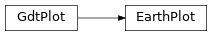 Inheritance diagram of gdt.core.plot.earthplot.EarthPlot