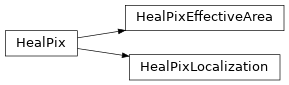 Inheritance diagram of gdt.core.healpix.HealPix, gdt.core.healpix.HealPixEffectiveArea, gdt.core.healpix.HealPixLocalization