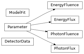 Inheritance diagram of gdt.core.spectra.parameters.DetectorData, gdt.core.spectra.parameters.EnergyFlux, gdt.core.spectra.parameters.EnergyFluence, gdt.core.spectra.parameters.ModelFit, gdt.core.spectra.parameters.PhotonFluence, gdt.core.spectra.parameters.PhotonFlux
