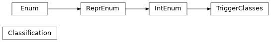 Inheritance diagram of gdt.missions.fermi.gbm.classification.Classification, gdt.missions.fermi.gbm.classification.TriggerClasses