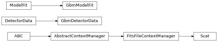 Inheritance diagram of gdt.missions.fermi.gbm.scat.Scat, gdt.missions.fermi.gbm.scat.GbmDetectorData, gdt.missions.fermi.gbm.scat.GbmModelFit