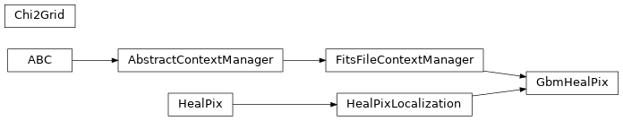 Inheritance diagram of gdt.missions.fermi.gbm.localization.GbmHealPix, gdt.missions.fermi.gbm.localization.Chi2Grid
