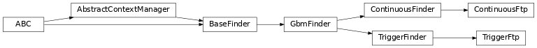 Inheritance diagram of gdt.missions.fermi.gbm.finders.TriggerFinder, gdt.missions.fermi.gbm.finders.ContinuousFinder, gdt.missions.fermi.gbm.finders.TriggerFtp, gdt.missions.fermi.gbm.finders.ContinuousFtp