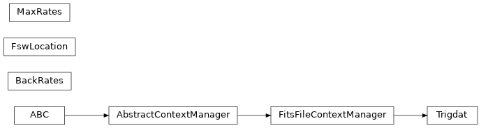 Inheritance diagram of gdt.missions.fermi.gbm.trigdat.Trigdat, gdt.missions.fermi.gbm.trigdat.MaxRates, gdt.missions.fermi.gbm.trigdat.BackRates, gdt.missions.fermi.gbm.trigdat.FswLocation