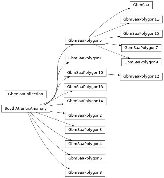 Inheritance diagram of gdt.missions.fermi.gbm.saa.GbmSaaPolygon1, gdt.missions.fermi.gbm.saa.GbmSaaPolygon2, gdt.missions.fermi.gbm.saa.GbmSaaPolygon3, gdt.missions.fermi.gbm.saa.GbmSaaPolygon4, gdt.missions.fermi.gbm.saa.GbmSaaPolygon5, gdt.missions.fermi.gbm.saa.GbmSaaPolygon6, gdt.missions.fermi.gbm.saa.GbmSaaPolygon7, gdt.missions.fermi.gbm.saa.GbmSaaPolygon8, gdt.missions.fermi.gbm.saa.GbmSaaPolygon9, gdt.missions.fermi.gbm.saa.GbmSaaPolygon10, gdt.missions.fermi.gbm.saa.GbmSaaPolygon11, gdt.missions.fermi.gbm.saa.GbmSaaPolygon12, gdt.missions.fermi.gbm.saa.GbmSaaPolygon13, gdt.missions.fermi.gbm.saa.GbmSaaPolygon14, gdt.missions.fermi.gbm.saa.GbmSaaPolygon15, gdt.missions.fermi.gbm.saa.GbmSaa, gdt.missions.fermi.gbm.saa.GbmSaaCollection