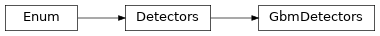 Inheritance diagram of gdt.missions.fermi.gbm.detectors.GbmDetectors