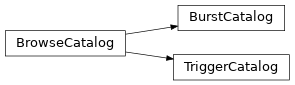 Inheritance diagram of gdt.missions.fermi.gbm.catalogs.TriggerCatalog, gdt.missions.fermi.gbm.catalogs.BurstCatalog
