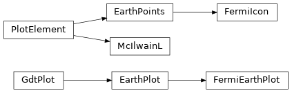 Inheritance diagram of gdt.missions.fermi.plot.FermiEarthPlot, gdt.missions.fermi.plot.FermiIcon, gdt.missions.fermi.plot.McIlwainL